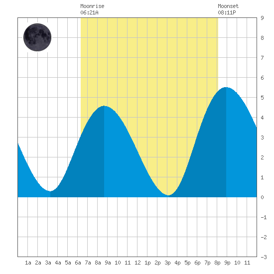 Harbor River tide chart for Tuesday, May 11, 2021