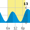 Harbor River tide chart for Thursday, May 13, 2021