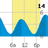 Harbor River tide chart for Friday, May 14, 2021