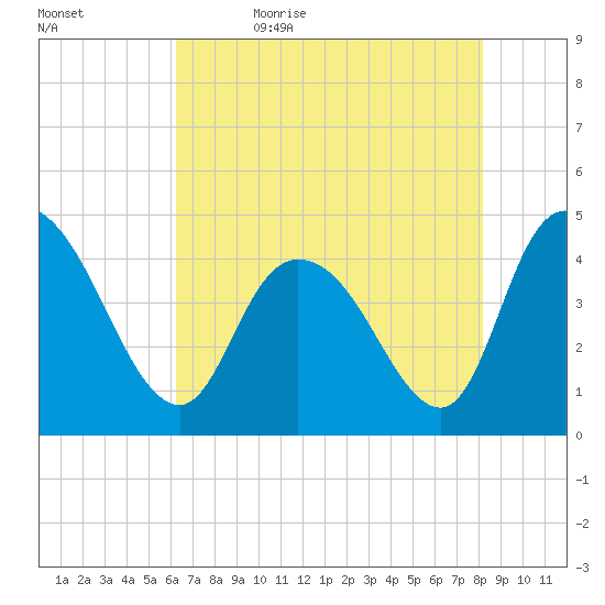 Harbor River tide chart for Sunday, May 16, 2021