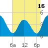 Harbor River tide chart for Sunday, May 16, 2021