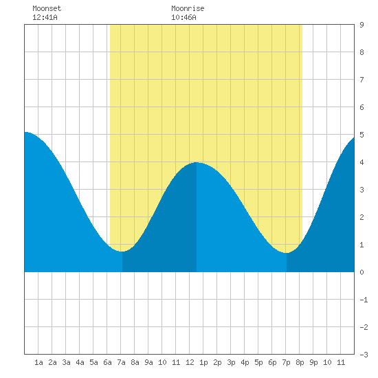 Harbor River tide chart for Monday, May 17, 2021