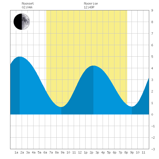 Harbor River tide chart for Wednesday, May 19, 2021
