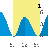 Harbor River tide chart for Saturday, May 1, 2021