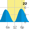 Harbor River tide chart for Saturday, May 22, 2021