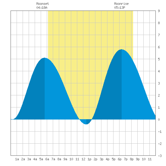 Harbor River tide chart for Sunday, May 23, 2021