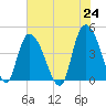 Harbor River tide chart for Monday, May 24, 2021