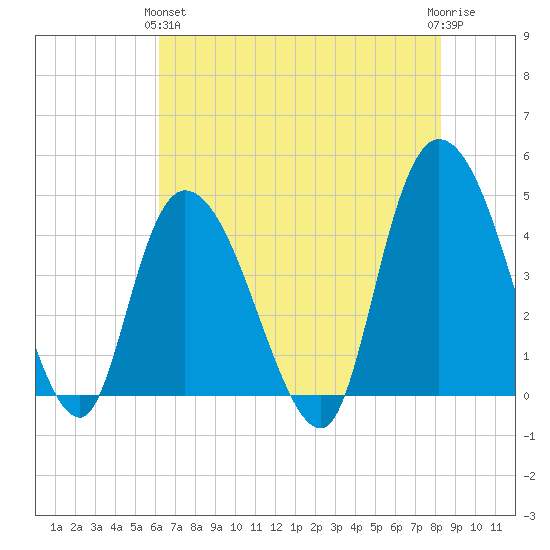 Harbor River tide chart for Tuesday, May 25, 2021
