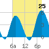 Harbor River tide chart for Tuesday, May 25, 2021
