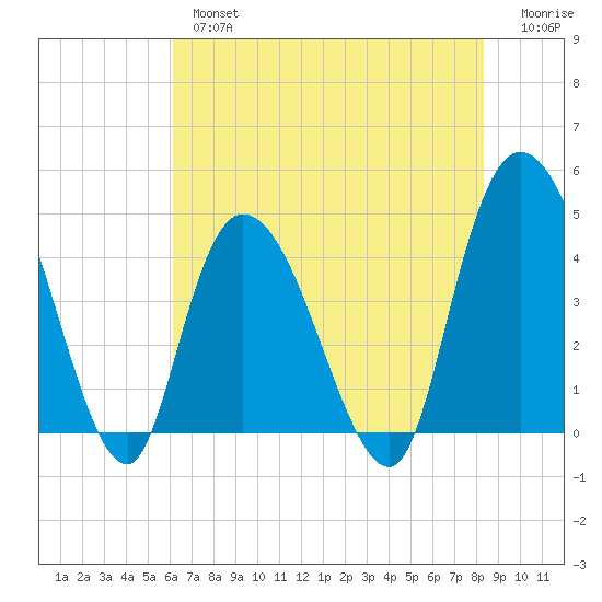 Harbor River tide chart for Thursday, May 27, 2021