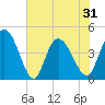 Harbor River tide chart for Monday, May 31, 2021