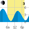 Harbor River tide chart for Monday, May 3, 2021