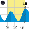Harbor River tide chart for Thursday, June 10, 2021