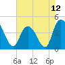 Harbor River tide chart for Saturday, June 12, 2021