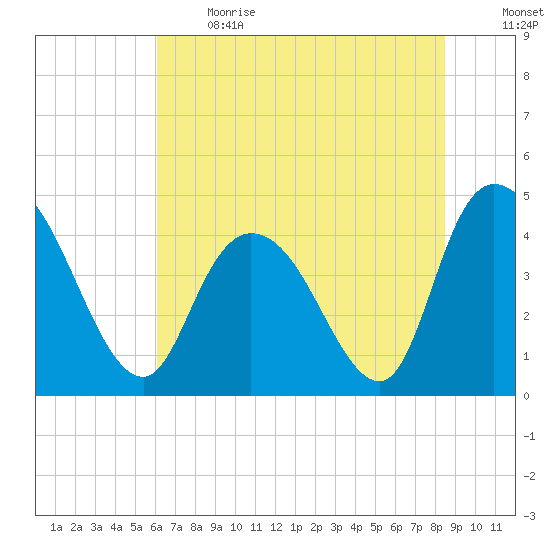Harbor River tide chart for Sunday, June 13, 2021