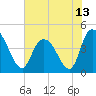 Harbor River tide chart for Sunday, June 13, 2021