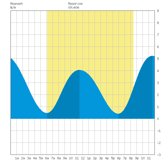 Harbor River tide chart for Monday, June 14, 2021