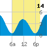 Harbor River tide chart for Monday, June 14, 2021