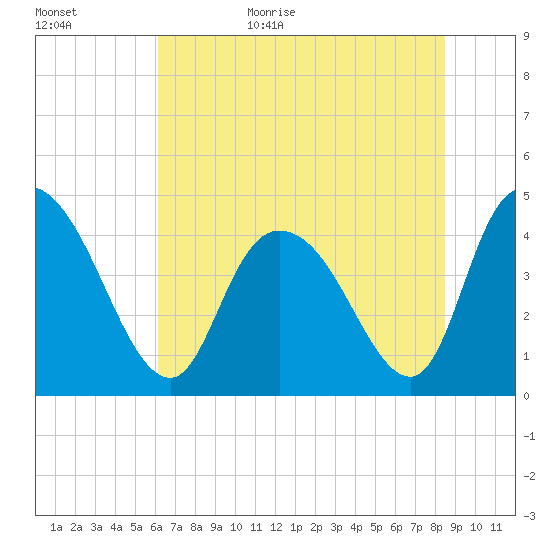 Harbor River tide chart for Tuesday, June 15, 2021
