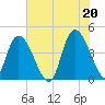 Harbor River tide chart for Sunday, June 20, 2021
