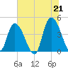 Harbor River tide chart for Monday, June 21, 2021