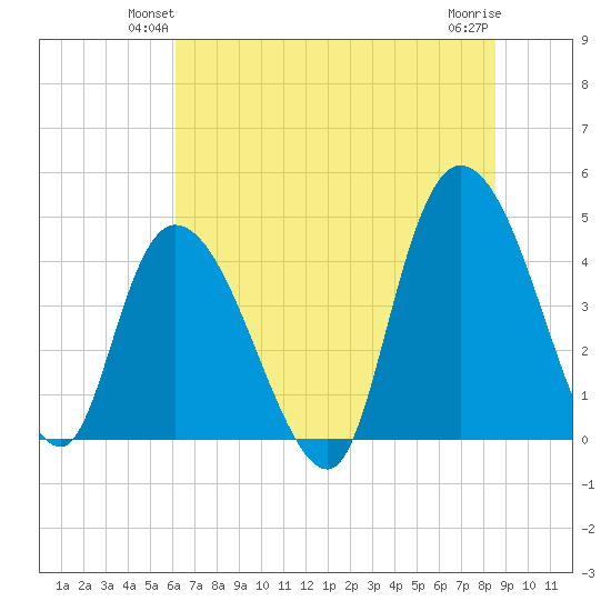 Harbor River tide chart for Tuesday, June 22, 2021