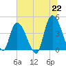 Harbor River tide chart for Tuesday, June 22, 2021