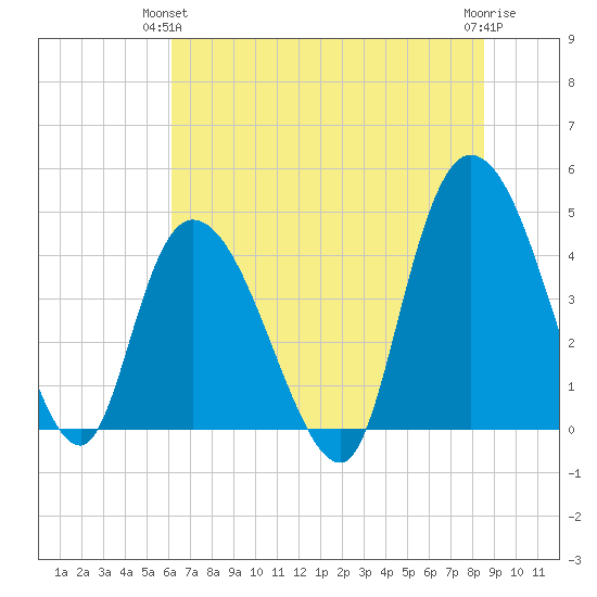 Harbor River tide chart for Wednesday, June 23, 2021