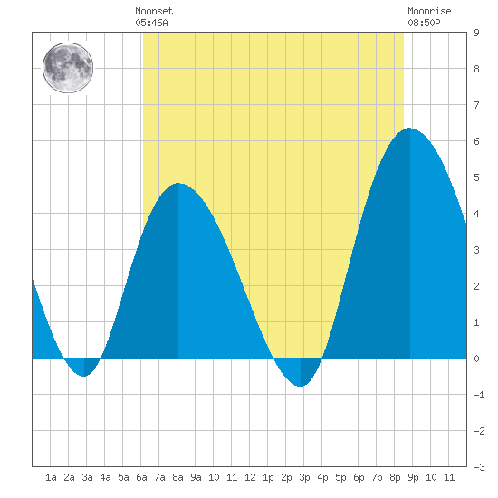 Harbor River tide chart for Thursday, June 24, 2021
