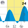 Harbor River tide chart for Thursday, June 24, 2021