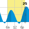 Harbor River tide chart for Friday, June 25, 2021