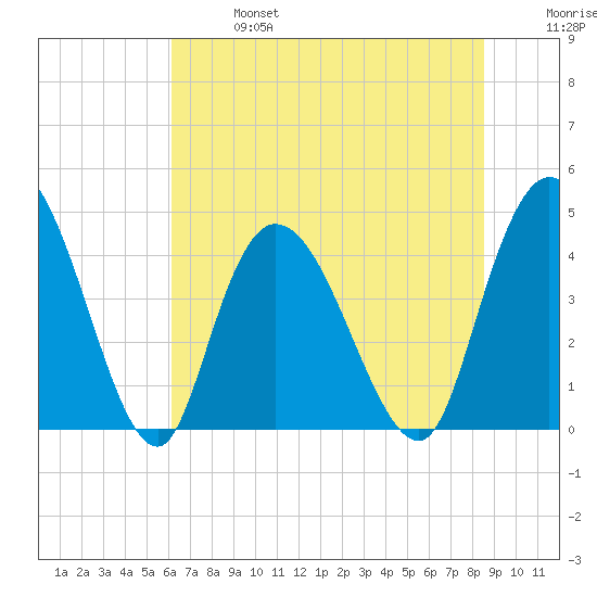 Harbor River tide chart for Sunday, June 27, 2021