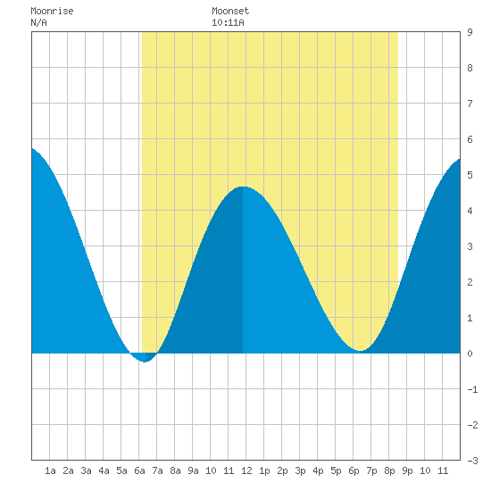 Harbor River tide chart for Monday, June 28, 2021