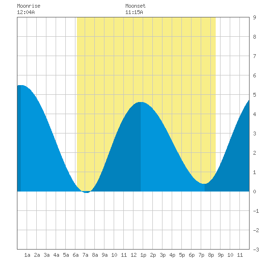 Harbor River tide chart for Tuesday, June 29, 2021