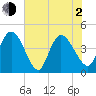 Harbor River tide chart for Wednesday, June 2, 2021