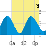Harbor River tide chart for Thursday, June 3, 2021