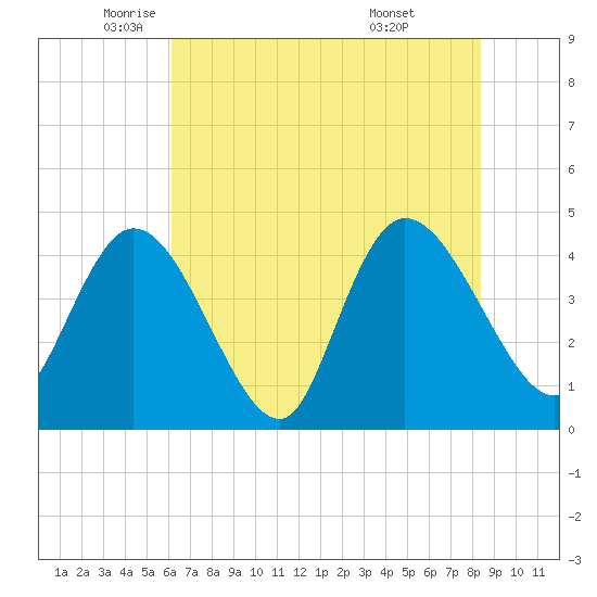 Harbor River tide chart for Friday, June 4, 2021
