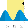 Harbor River tide chart for Friday, June 4, 2021