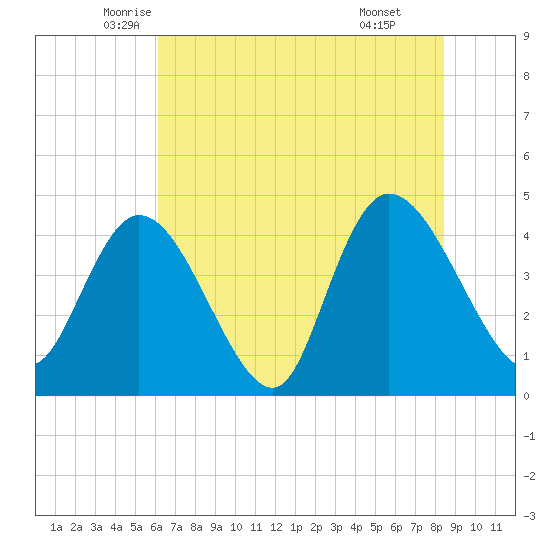 Harbor River tide chart for Saturday, June 5, 2021