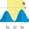 Harbor River tide chart for Saturday, June 5, 2021