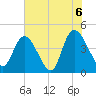 Harbor River tide chart for Sunday, June 6, 2021