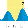 Harbor River tide chart for Monday, June 7, 2021
