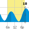Harbor River tide chart for Saturday, July 10, 2021