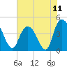 Harbor River tide chart for Sunday, July 11, 2021