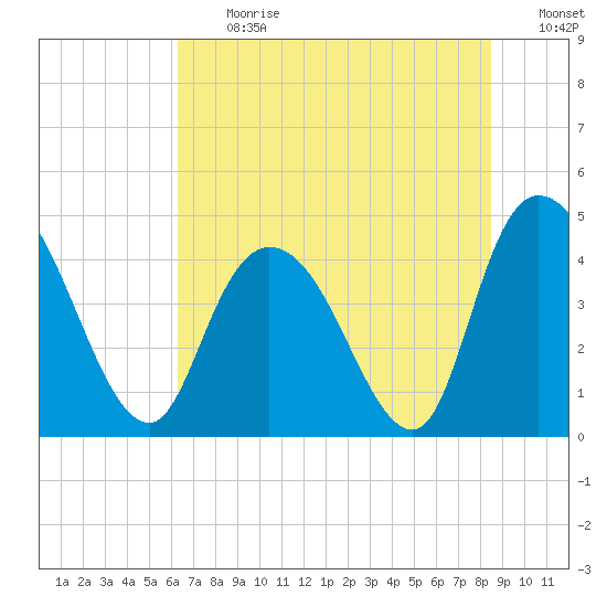 Harbor River tide chart for Monday, July 12, 2021