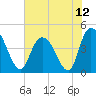 Harbor River tide chart for Monday, July 12, 2021