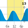 Harbor River tide chart for Tuesday, July 13, 2021
