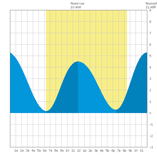 Harbor River tide chart for Wednesday, July 14, 2021