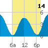 Harbor River tide chart for Wednesday, July 14, 2021