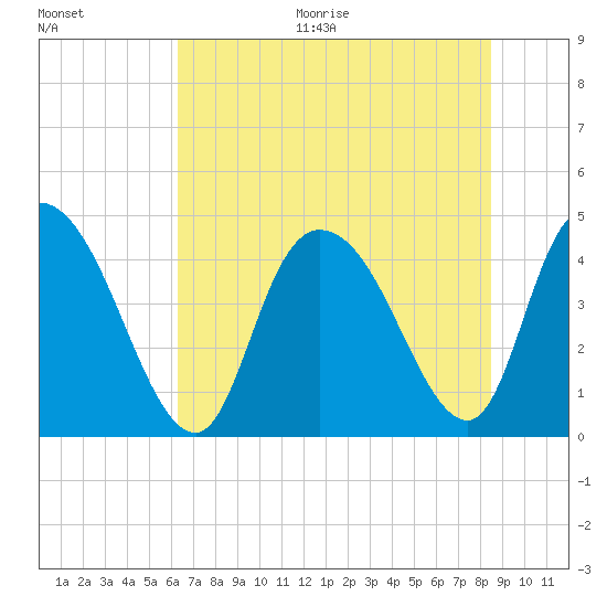 Harbor River tide chart for Thursday, July 15, 2021